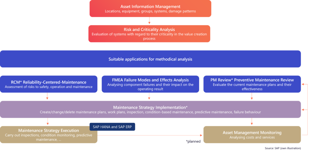 Flowchart showing a structured maintenance process: From asset information and risk analysis to methodical tools like RCM, FMEA, and PM Review. These feed into strategy implementation via SAP, followed by execution and monitoring of maintenance and costs.