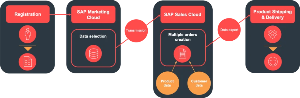 Infographic of multiple sales orders within SAP sales cloud