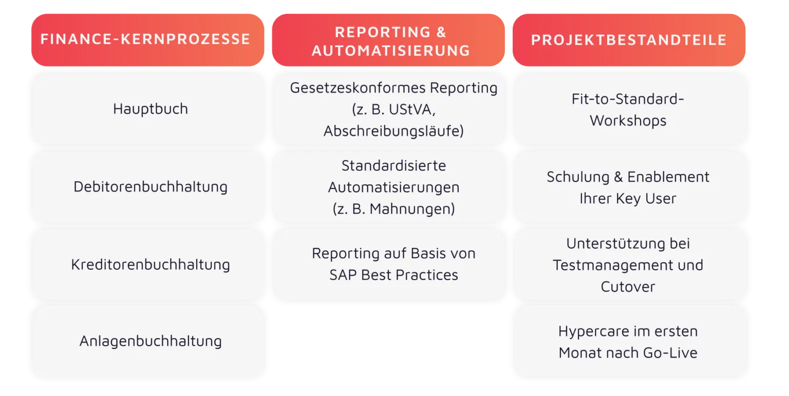 Infografik mit den Bestandteilen des SAP Cloud ERP Pakets von valantic für einen Go-live in drei Monaten für mittelständische Unternehmen