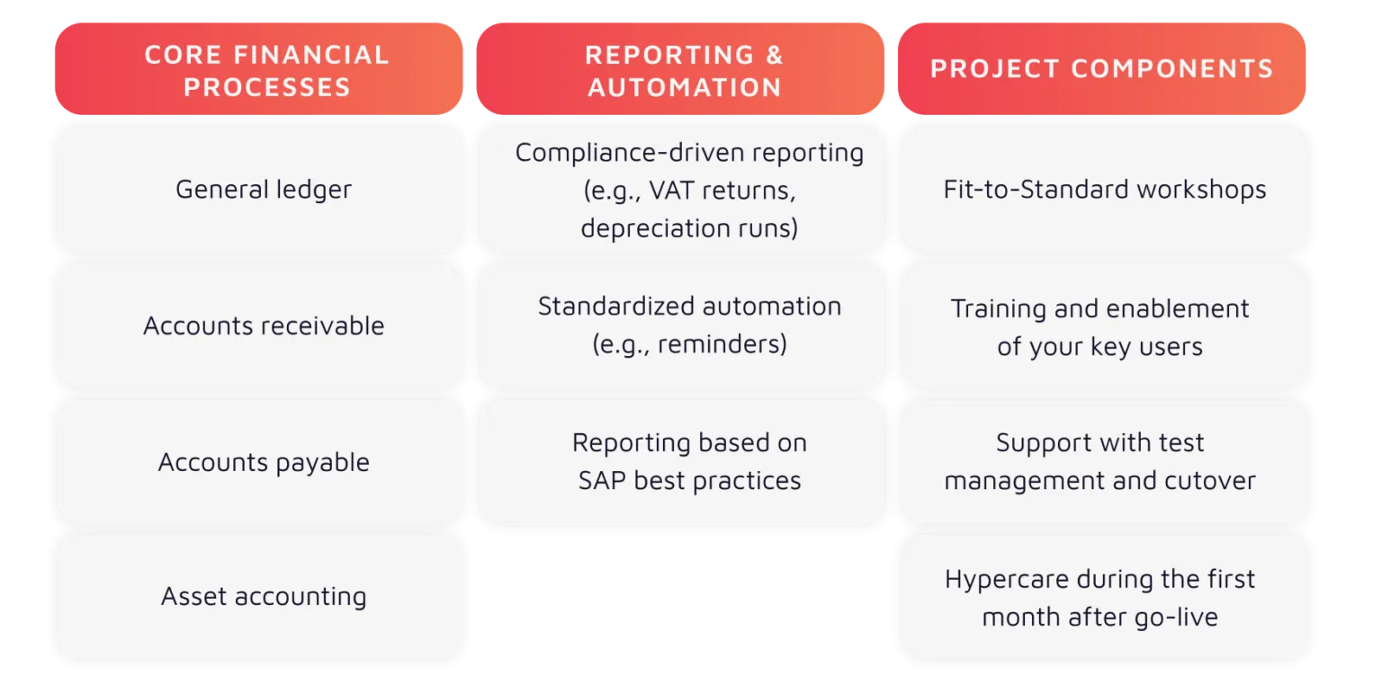 Infographic showing the components of valantic’s SAP Cloud ERP package for a three-month go-live for midsize companies