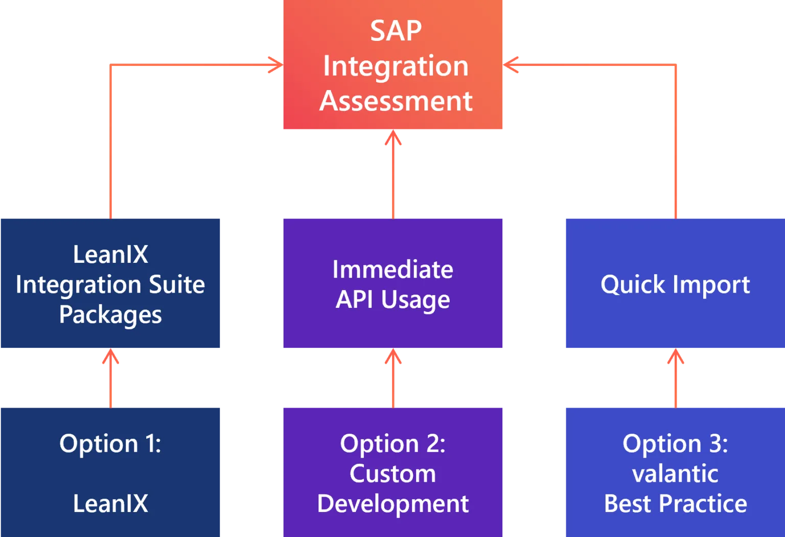 Flowchart showing three pathways to SAP Integration Assessment: LeanIX Integration Suite Packages (LeanIX), Immediate API Usage (Custom Development), and Quick Import (valantic Best Practice) for Enterprise Architecture using SAP Integration Suite.