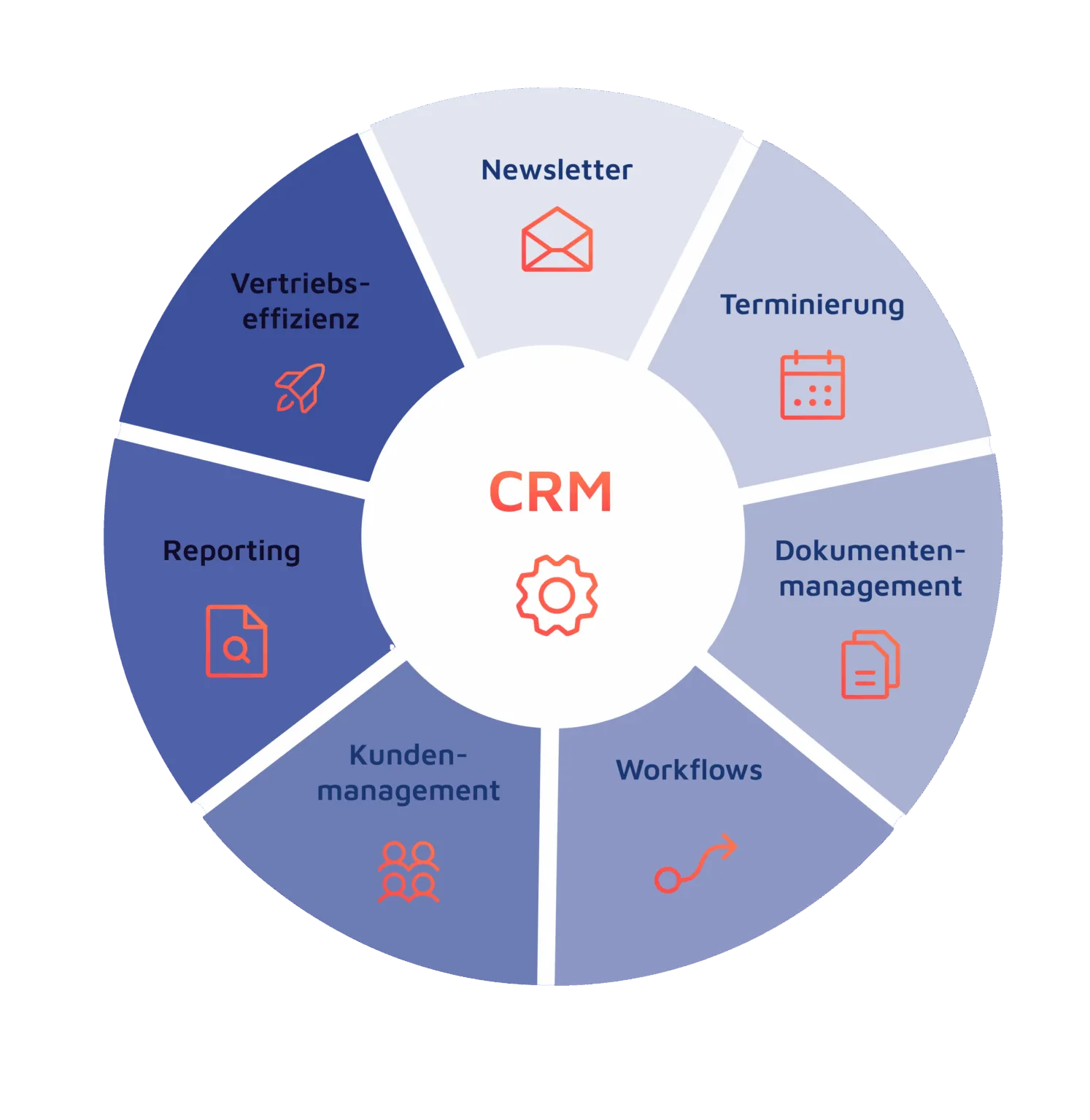 Ein Kreisdiagramm zeigt CRM im Zentrum - umgeben von Newsletter, Terminierung, Dokumentenmanagement, Workflows, Kundenmanagement, Reporting und Vertriebseffizienz - und betont dabei die Systemintegration für Smart Services.