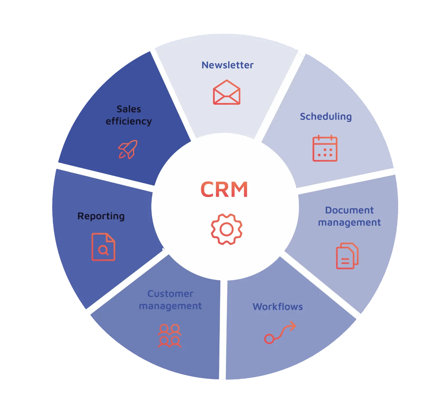 Circular diagram with the central term ‘CRM’ and seven surrounding segments: Newsletter, Scheduling, Document Management, Workflows, Customer Management, Reporting, and Sales Efficiency.