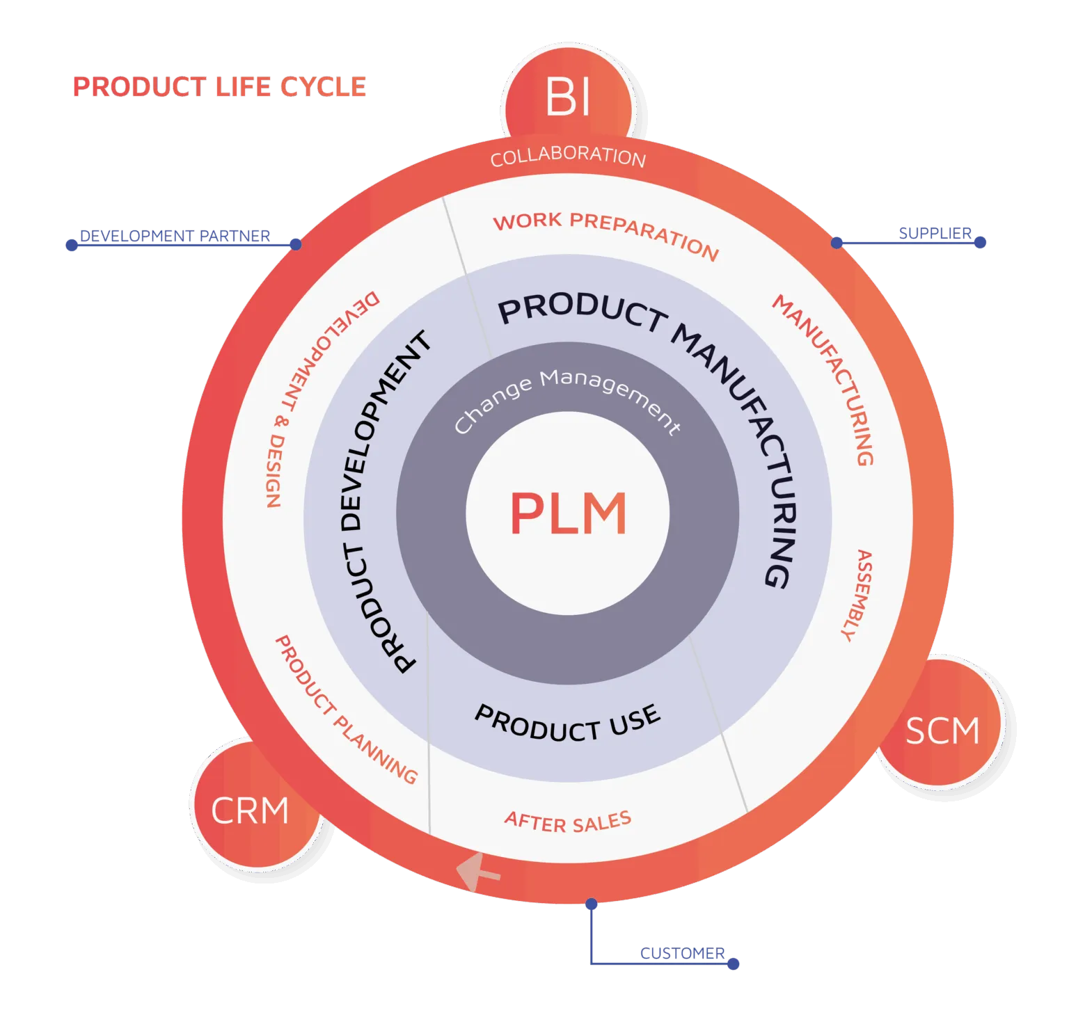Circular diagram illustrating the product lifecycle with the phases of product development, manufacturing, and usage, linked to BI, SCM, and CRM, with change management and collaboration in focus.
