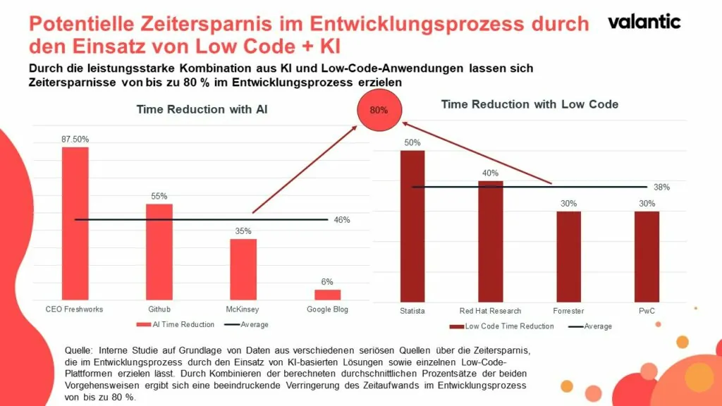 Potentielle Zeitersparnis im Entwicklungsprozess 