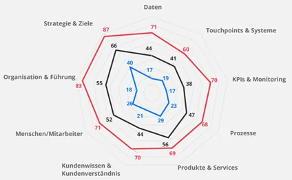 Customer-Centricity-Umfrage unter deutschen Unternehmen: Experten-Unternehmen wirtschaften in Krisen und unter schwierigen wirtschaftlichen Rahmenbedingungen robuster als Fortgeschrittene oder Starter.