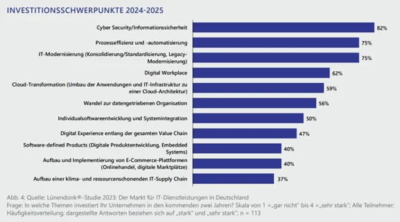 Investitionsstrategien für 2023 bis 2024 nach Lünendonk