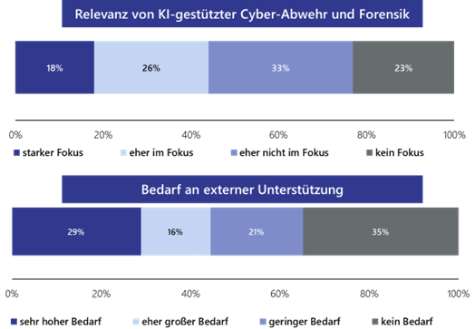 Umfrage Lünendonk Künstliche Intelligenz / KI in der Cybersicherheit