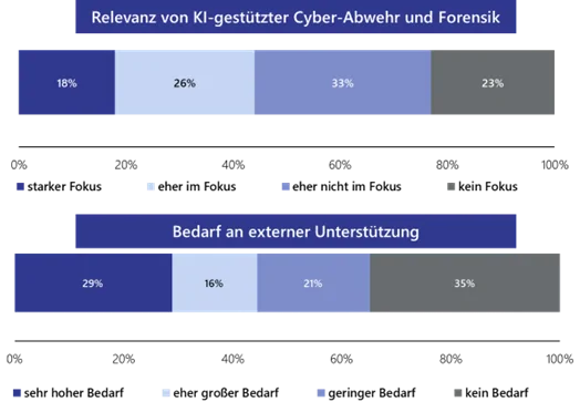 Umfrage Lünendonk Künstliche Intelligenz / KI in der Cybersicherheit