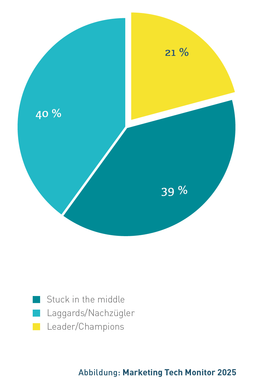 Kuchendiagramm mit 40 % 