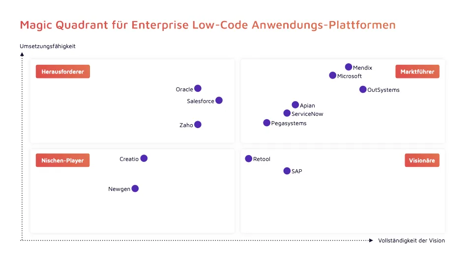 Ein Magic-Quadrant-Diagramm in deutscher Sprache ordnet Enterprise-Low-Code-Plattformen nach Prozesseffizienz, Ausführung und Vision, wobei Anbieter wie Microsoft, Mendix, OutSystems und Salesforce in vier Kategorien vertreten sind.