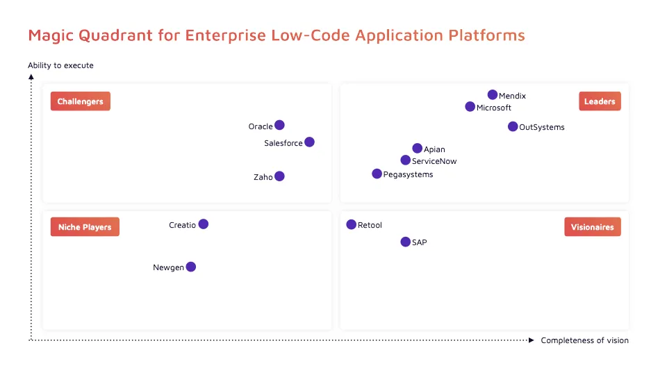 A Magic Quadrant chart showing enterprise low-code application platforms categorized as Leaders, Challengers, Visionaries, and Niche Players based on ability to execute and completeness of vision.