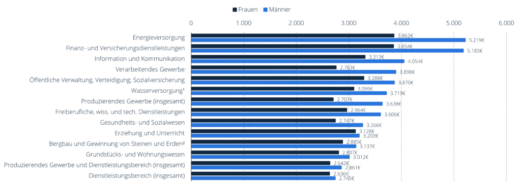 Gender Pay Gap nach Branchen 2021