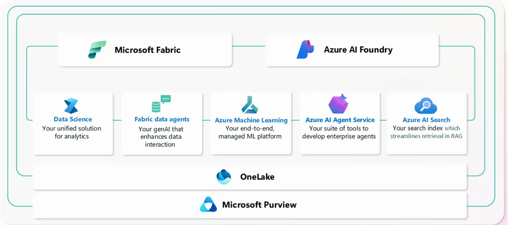 Microsoft Fabric & Data Agents