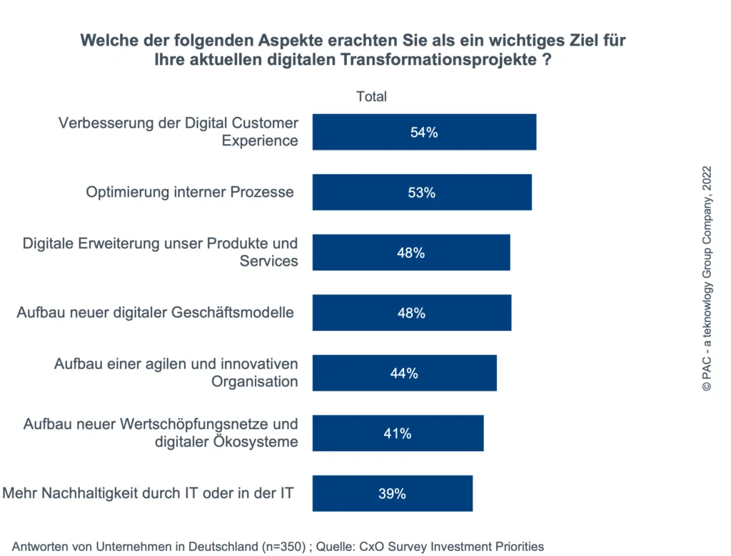 CxO-Umfrage von PAC/teKnology: Unternehmen wollen mit digitalen Transformationsprojekten vor allem die Customer Experience (CX) verbessern und ihre internen Prozesse optimieren. 