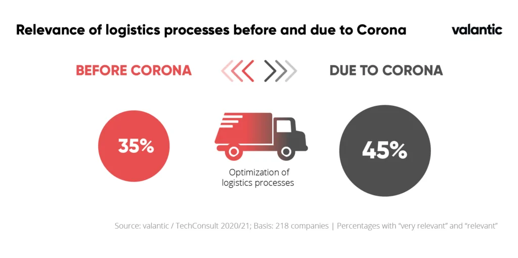 Relevance of logistic processes before and due to corona
