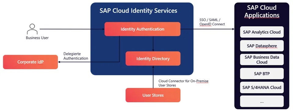 SAP Cloud Identity Services: Business User meldet sich über Identity Authentication an, angebunden an Corporate IdP, Identity Directory und User Stores (inkl. On-Premise). SSO (SAML/OIDC) zu SAP Cloud Apps wie Analytics Cloud, Datasphere, BTP und S/4HANA Cloud.