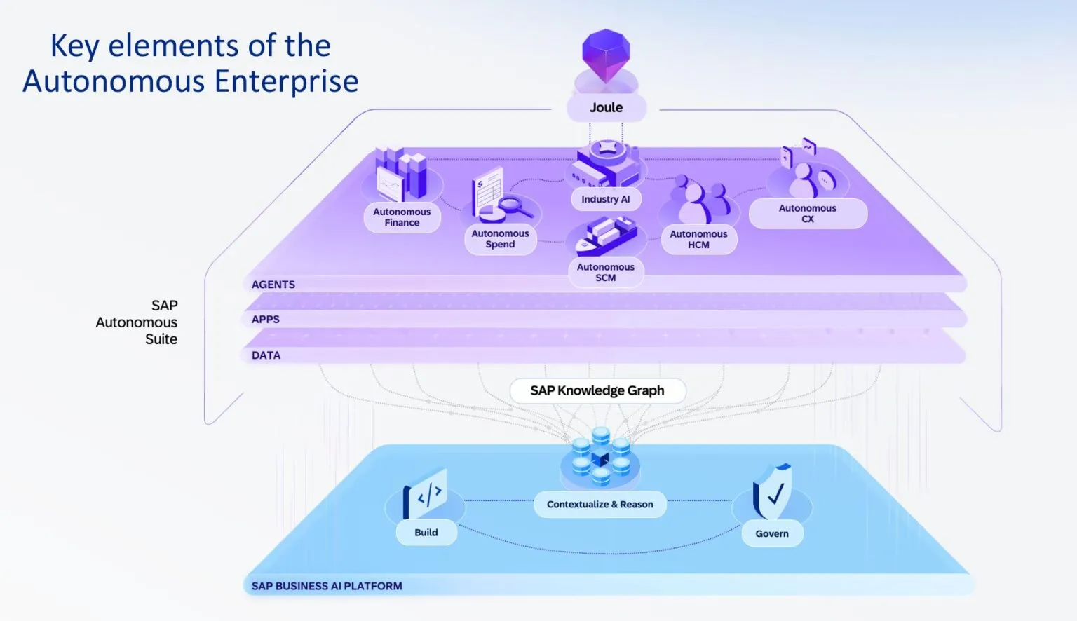 Graphical representation of the elements of SAP's Autonomous Enterprise