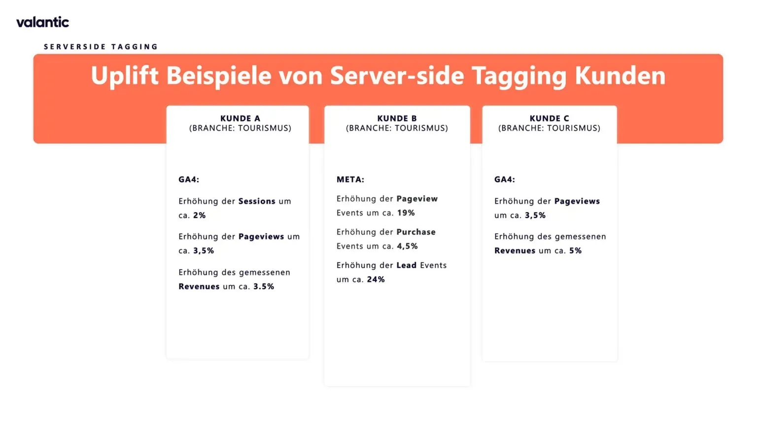 Ein Vergleichsdiagramm zeigt Beispiele für den Uplift von Server-seitigem Tagging für drei Kunden aus der Tourismusbranche, die eine Steigerung von Sitzungen, Seitenaufrufen, Kaufereignissen und Umsätzen über GA4 und Meta verzeichnen. Serverseitiges Tagging liefert deutliche Verbesserungen bei der Tracking-Genauigkeit.