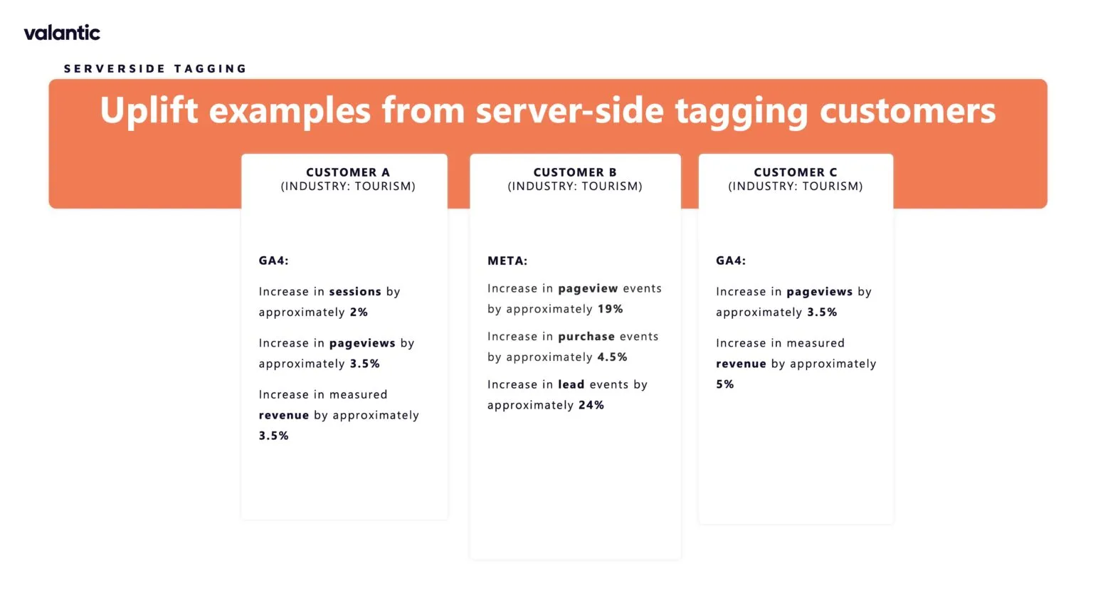 Comparison chart showing increases in sessions, pageviews, purchase events, and revenue for three tourism industry customers after implementing Server-side Tagging with GA4 and Meta.