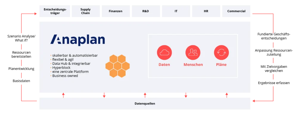 Darstellung eines High-level Aufbaus und Funktionsweise der Anaplan Connected Planning Plattform