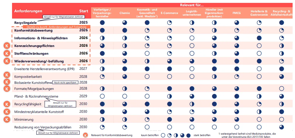 Tabelle mit den Verpackungsanforderungen der EU-Verpackungsverordnung (PPWR) von 2025 bis 2030, wobei die Spalten die Relevanz für die Branche und die Zeilen die spezifischen Anforderungen und Umsetzungsjahre angeben.