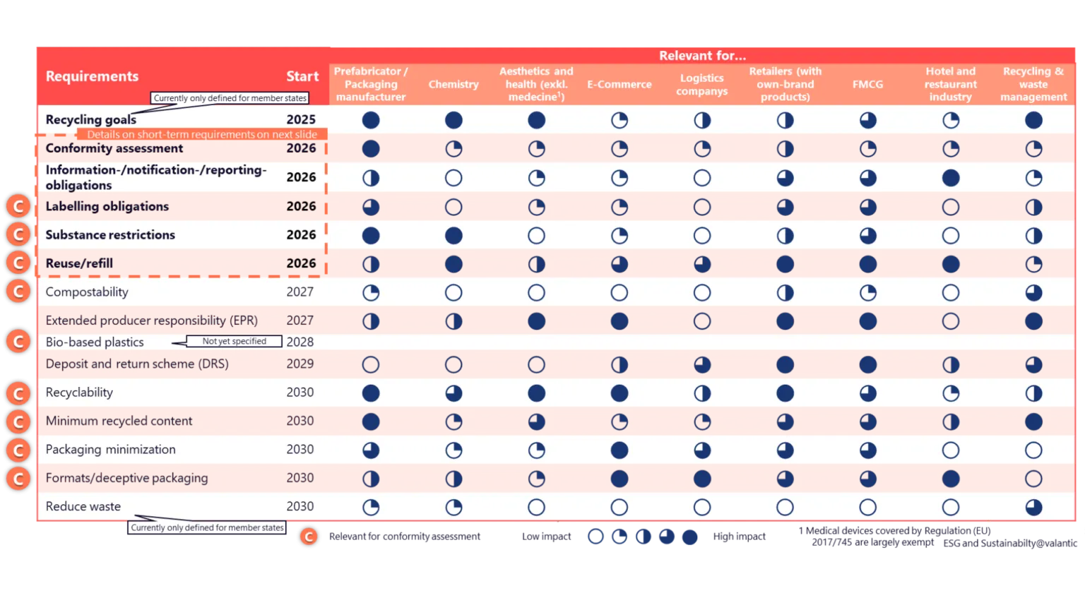 Table summarizing EU packaging regulation (PPWR) requirements, start years (2024–2030), and their impact on industries, using circles for impact levels and color coding for Packaging & Packaging Waste Regulation types.