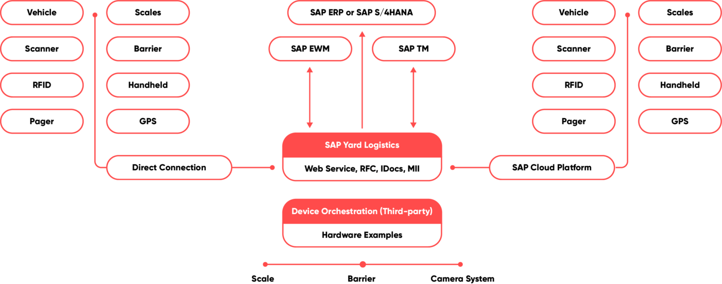 Technik-Integration für IoT-Szenarien mit SAP Yard Logistics