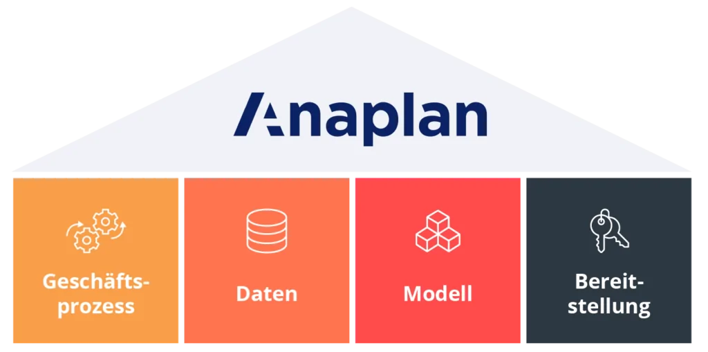 Die vier Grundsteine vom Anaplan Way: Geschäftsprozess, Daten, Modell und Bereitstellung 