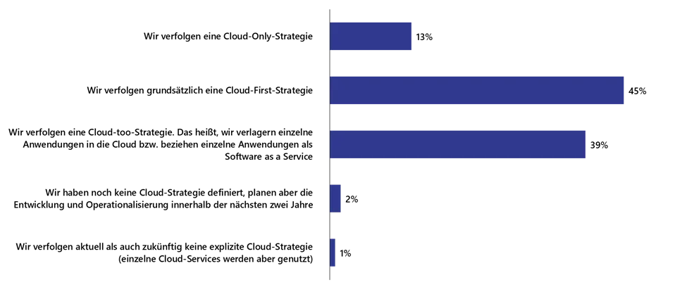Umfrage Gaia-X Cloud-Strategien