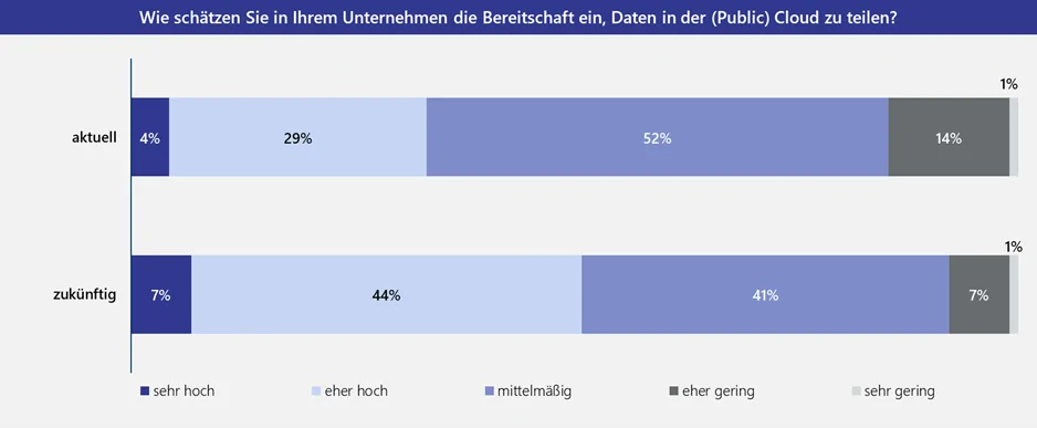 Grafik Umfrage Daten teilen in der Cloud