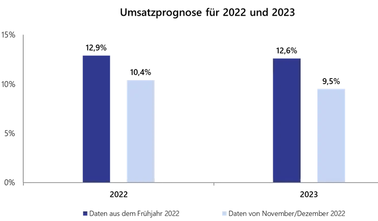 Grafik Umsatprognosen des Marktes der IT-Dienstleister von Lünendonk