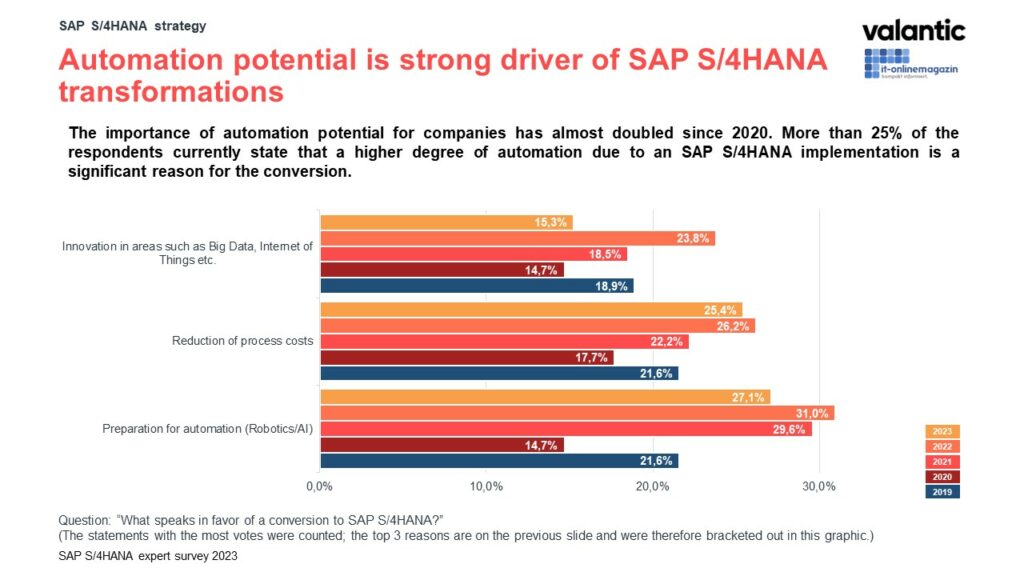 Automation potential is strong driver of SAP S/4HANA transformations