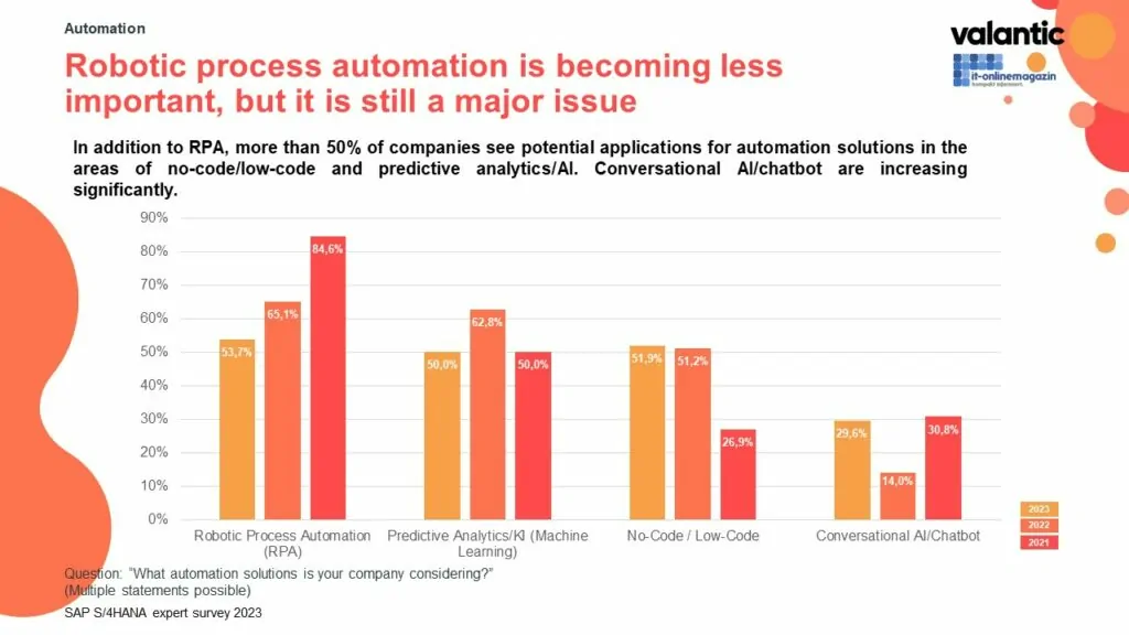 Robotic process automation is becoming less important, but it is still a major issue