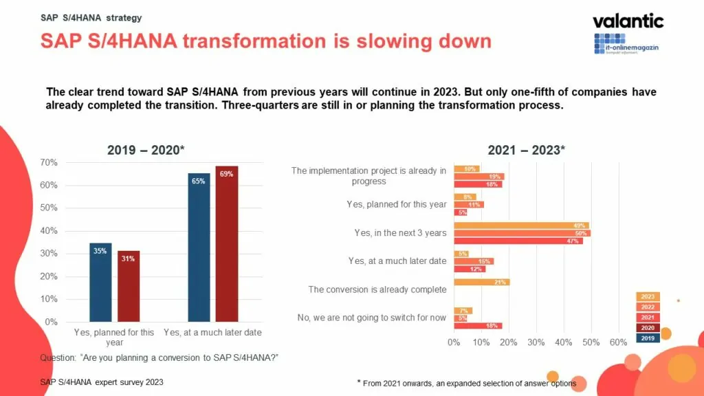 SAP S/4HANA transformation is slowing down
