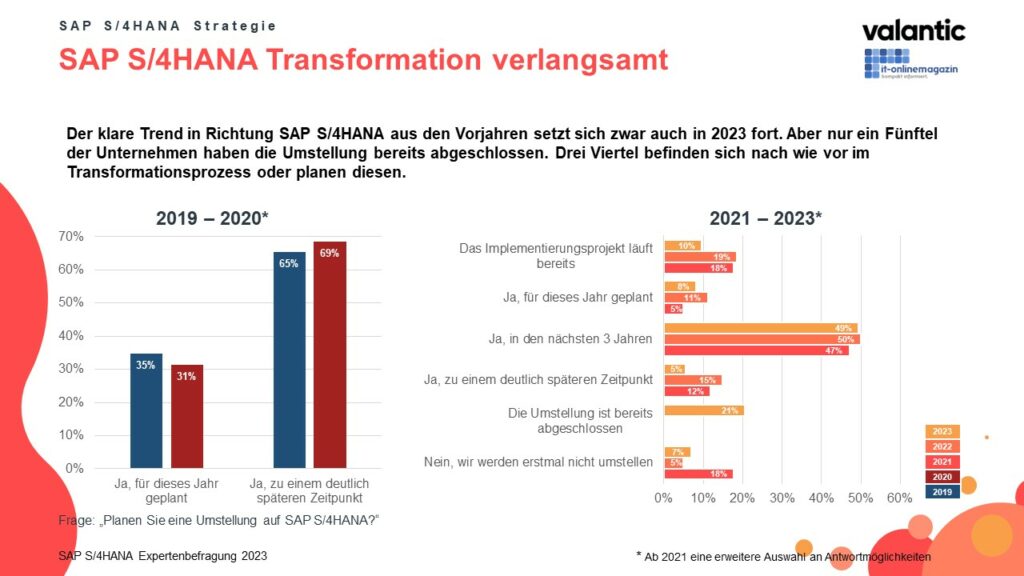 SAP S/4HANA Transformation verlangsamt