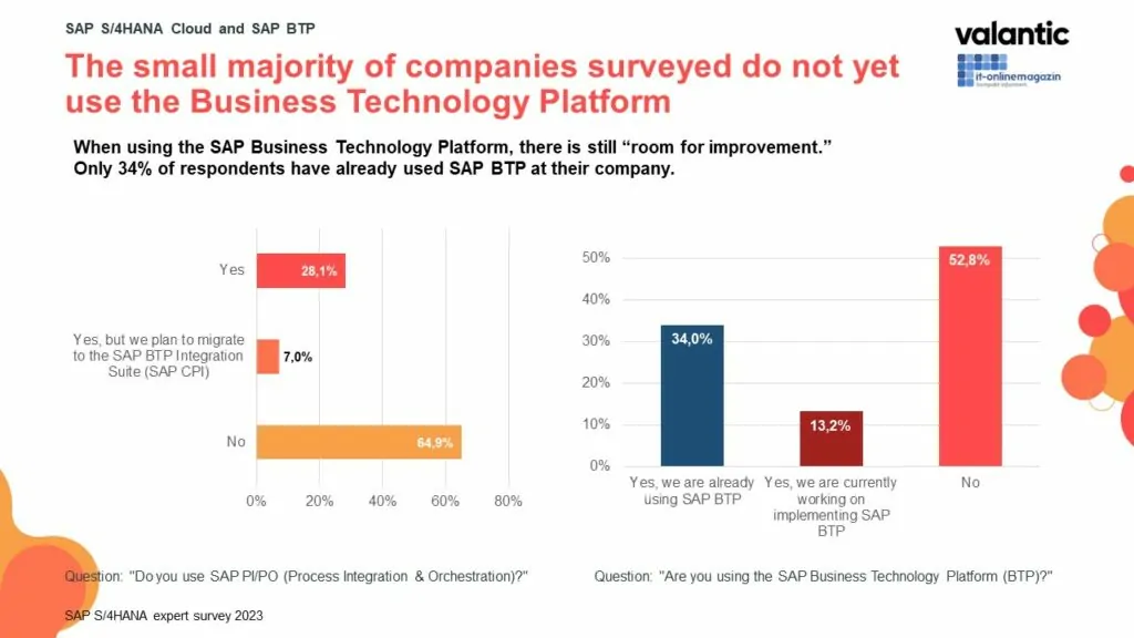 The small majority of companies surveyed do not yet use the Business Technology Platform