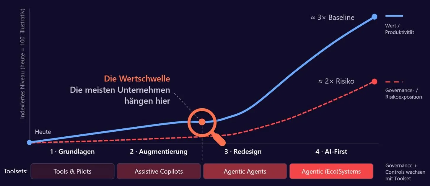 Wertschwelle_Claude im Unternehmen