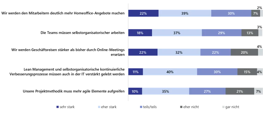 Grafik Work 2.0, Formen der Zusammenarbeit laut einer Lünendonk-Umfrage