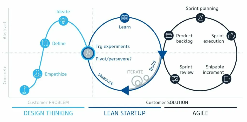 Der agile Workflow eines MVPs.