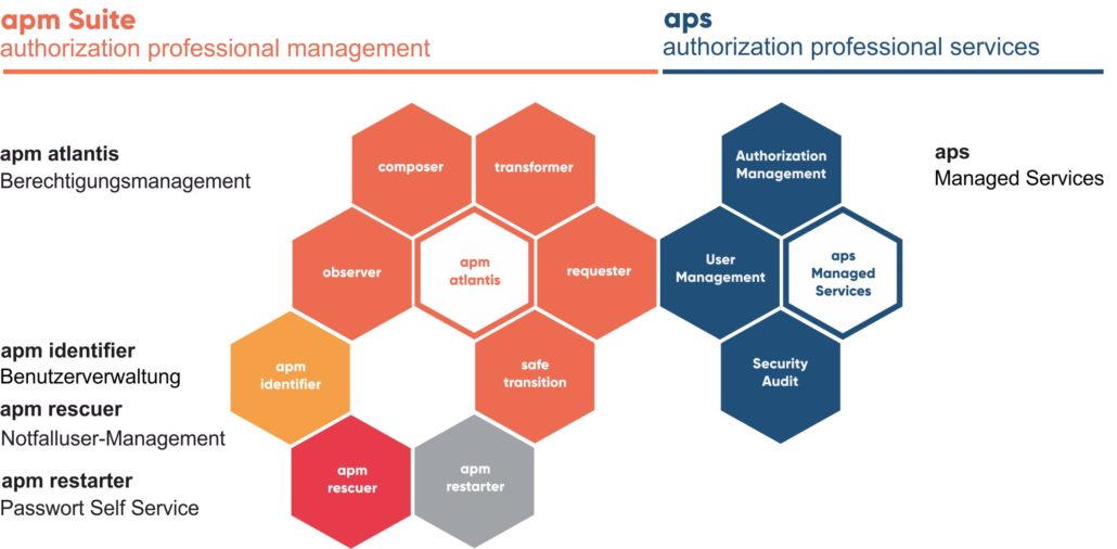 valantic graphic about apm suite, SAP Add on for authorization management