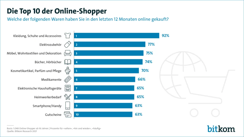 Grafik von Bitkom über die Top 10 der Online-Shopper, Customer Customer Experience & Customer Journey