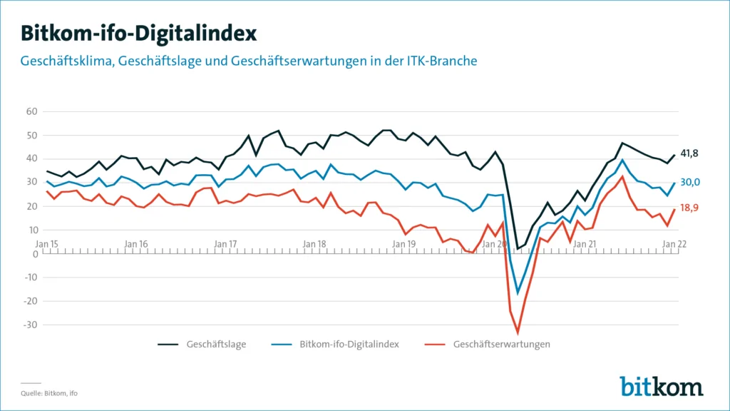 Grafik zum Bitkom-ifo-Digitalindex