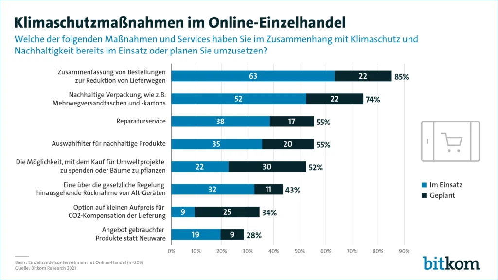 Grafik von Bitkom: Klimaschutzmaßnahmen im Online-Einzelhandel, Customer Experience & Customer Journey