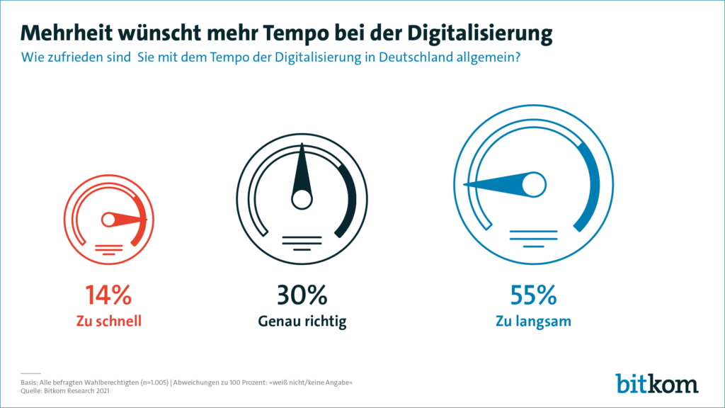 Grafik von Bitkom: Mehrheit wünscht mehr Tempo bei der Digitalisierung, Consulting für die digitale Transformation