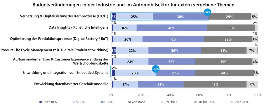 Grafik zu Budgetveränderungen in der Industrie und im Automobilsektor für extern vergebene Themen