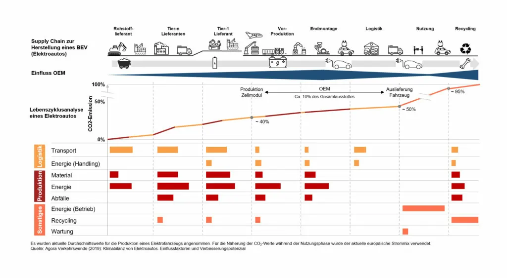 Grafik über den CO2 Footprint eines Elektroautos, Nachhaltigkeit im Supply Chain Management