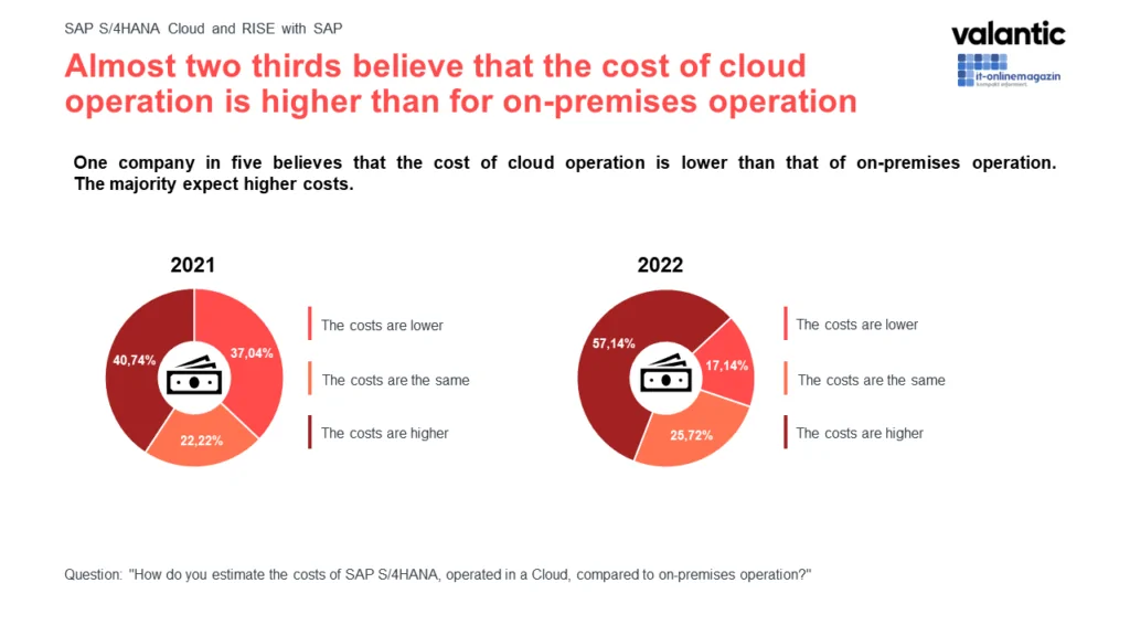 Info graphic SAP S/4HANA Study 2022: Costs Cloud Operation