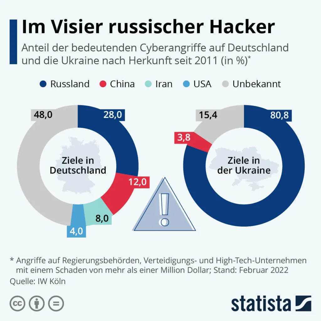 Grafik: Anteil der bedeutenden Cyberangriffe auf Deutschland und die Ukraine nach Herkunft seit 2011 in Prozent