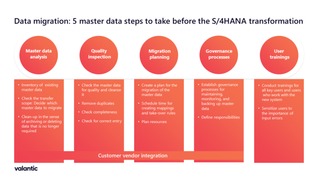 Data migration: 5 master data steps to take before the S/4HANA transformation